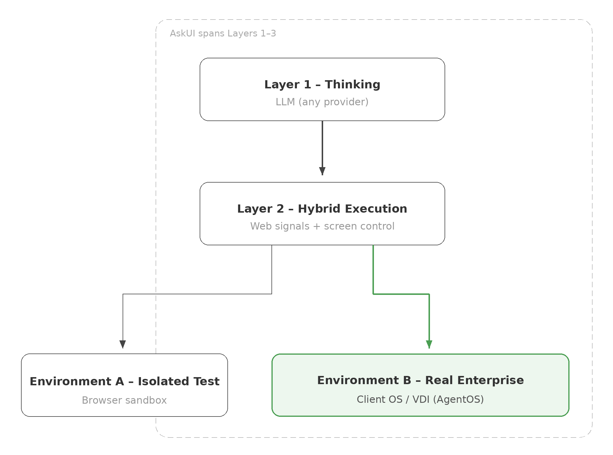 3-layer architecture diagram for enterprise AI agents showing thinking layer, hybrid execution layer, and real enterprise environment.
