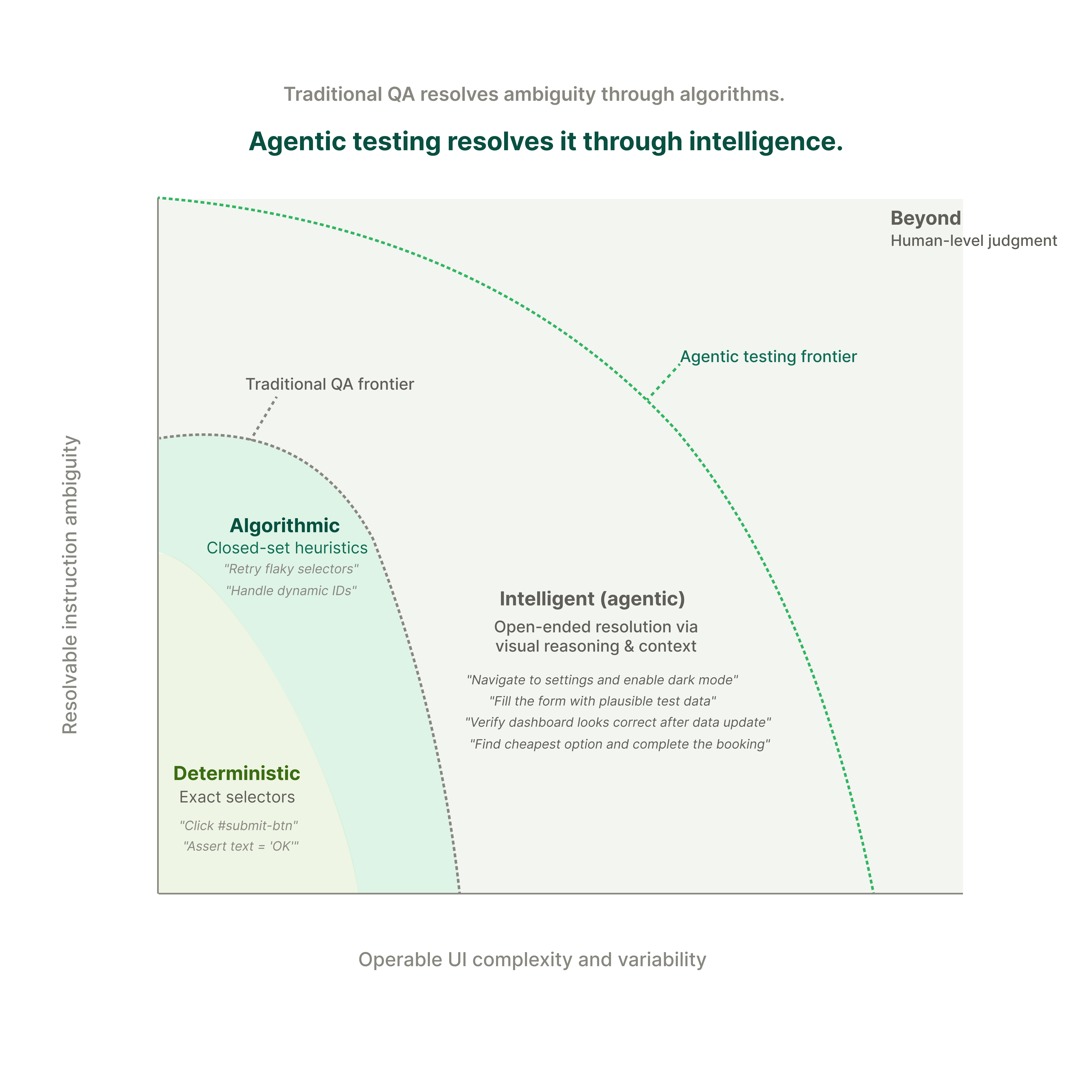 Traditional QA vs Agentic Testing Frontier