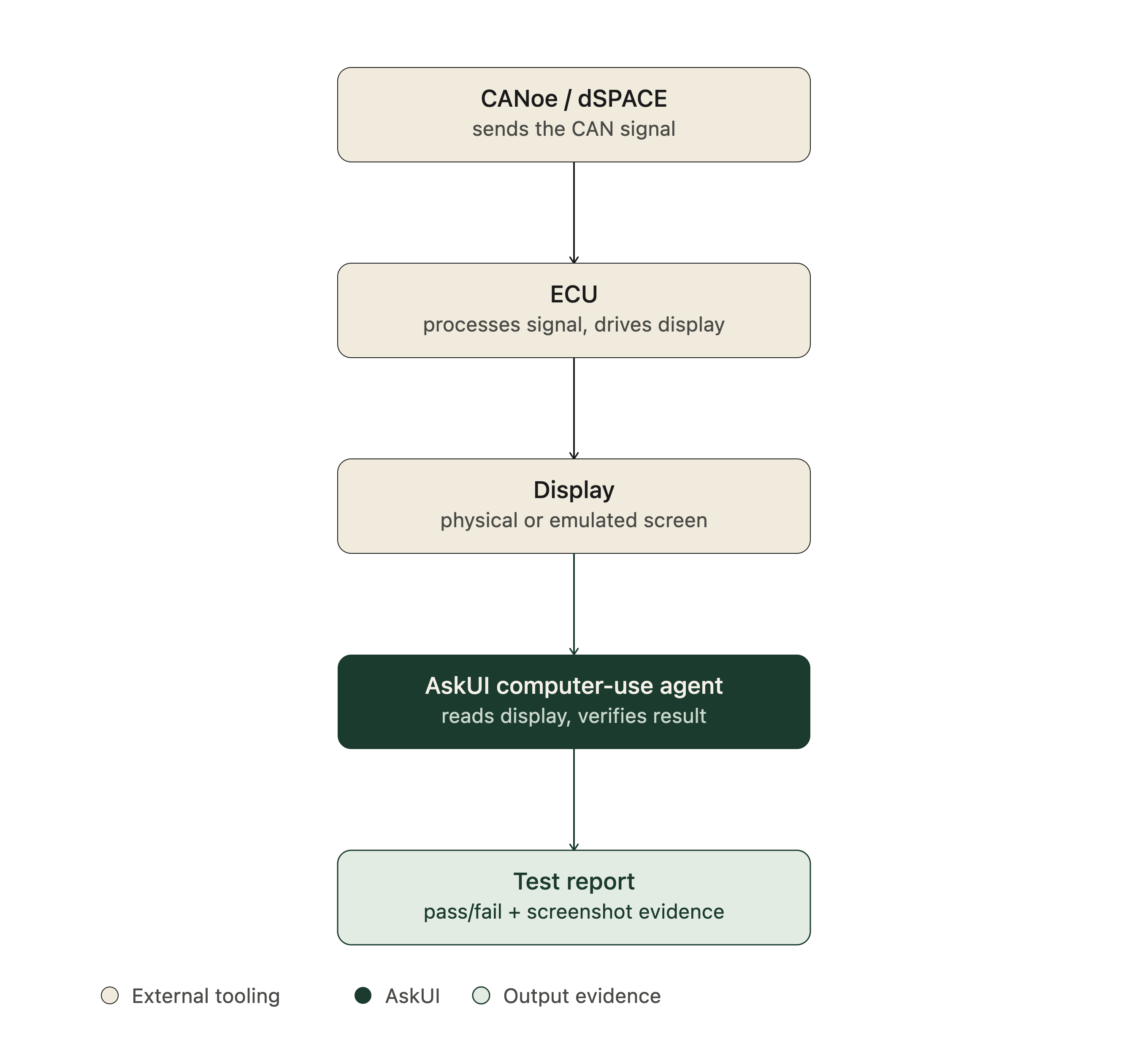 CAN signal to display verification flow