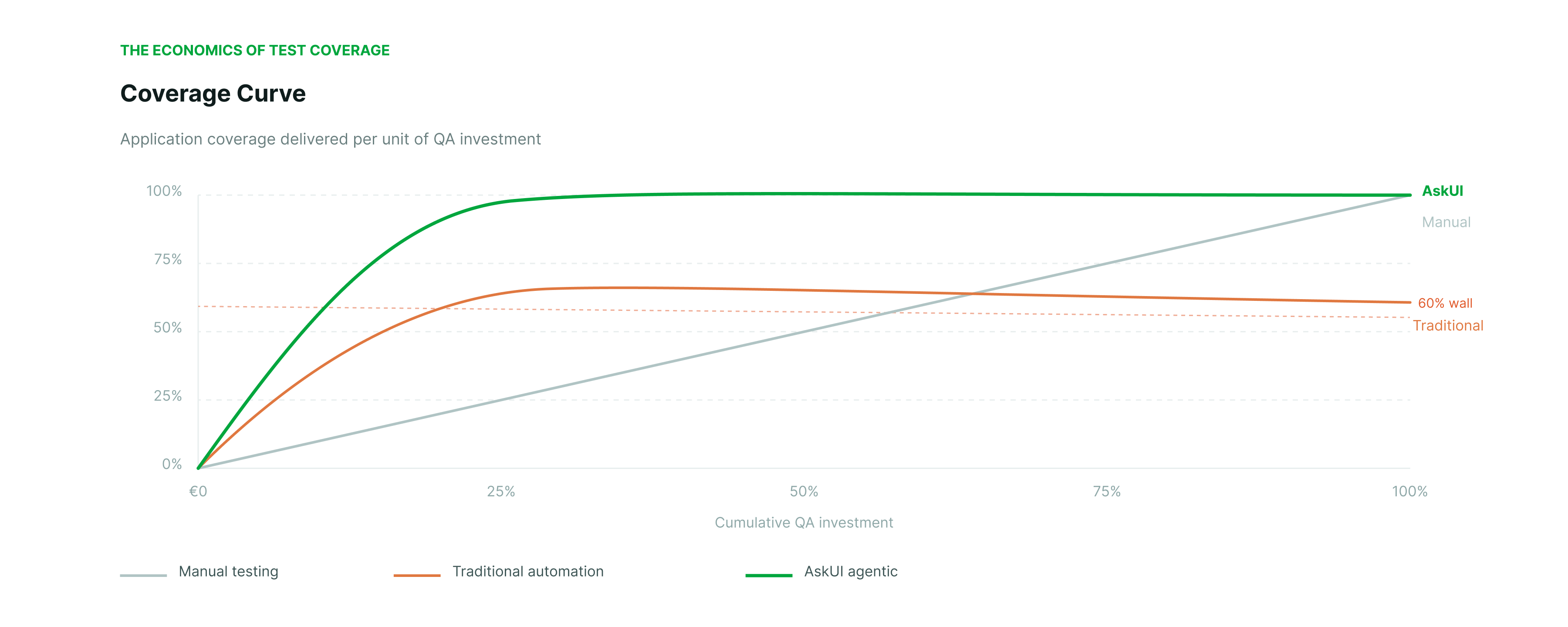 Coverage Curve