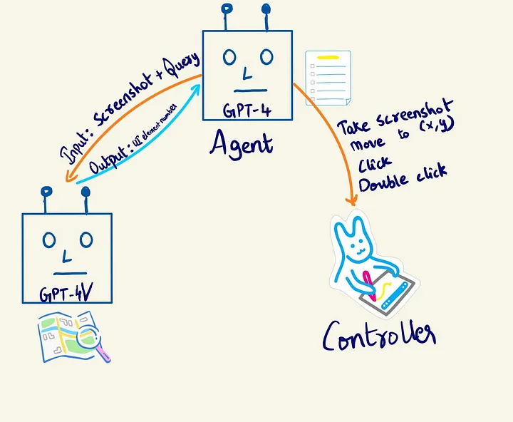 Developing an Automated UI Controller using GPT Agents and GPT-4 Vision