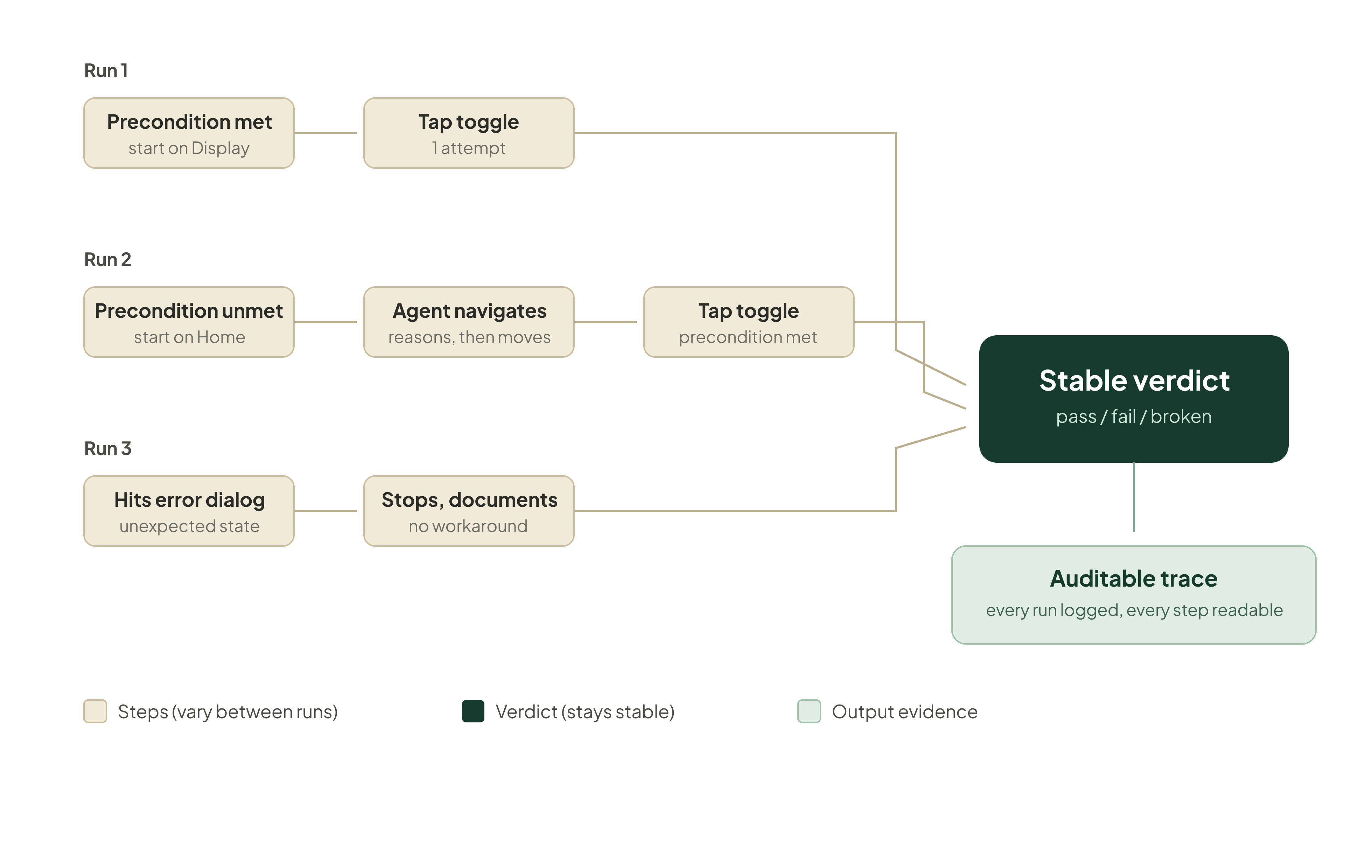 Diagram showing three different test runs taking different paths but converging on one stable, auditable verdict