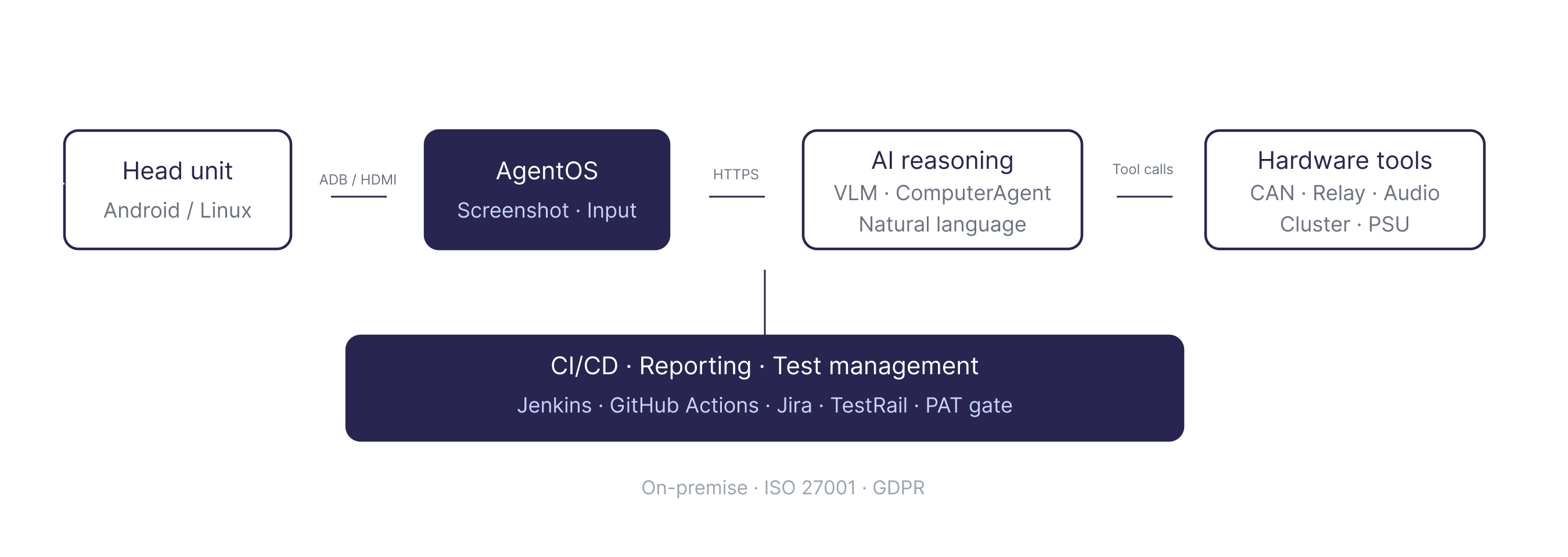 Architecture diagram showing AskUI HIL test setup for automotive infotainment, including head unit connection via ADB and HDMI, AgentOS runtime, AI reasoning layer, hardware integration tools, and CI/CD pipeline.