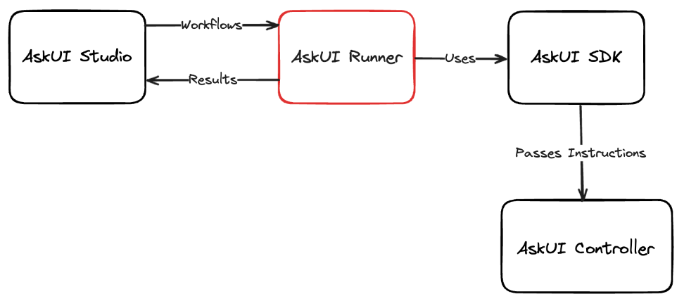 Run AskUI Workflow on Your Local Windows Machine with Self-Hosted Runner
