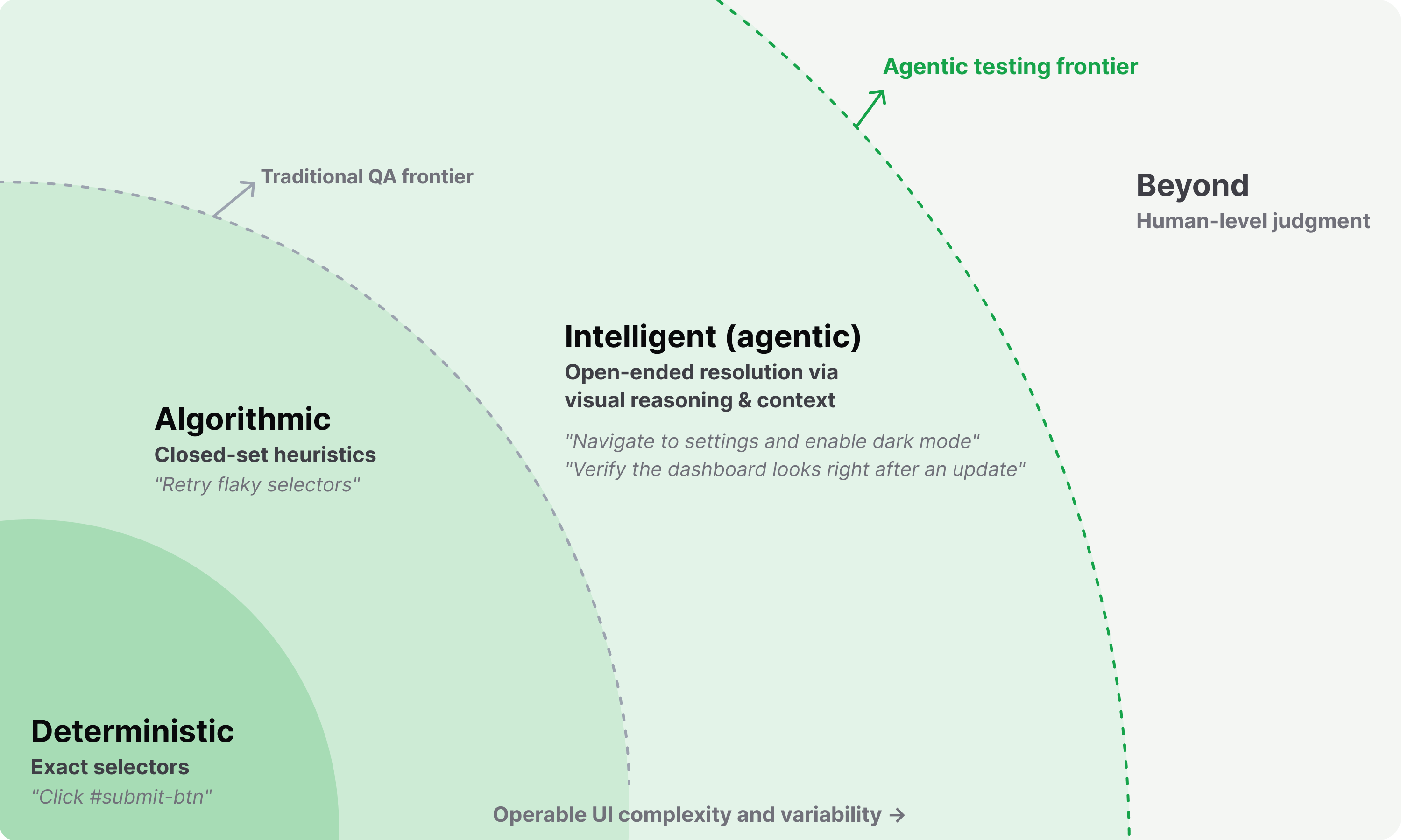 Quadrant diagram: instruction ambiguity versus UI complexity, showing deterministic, algorithmic, and intelligent zones. The agentic testing frontier extends far past the traditional QA frontier.